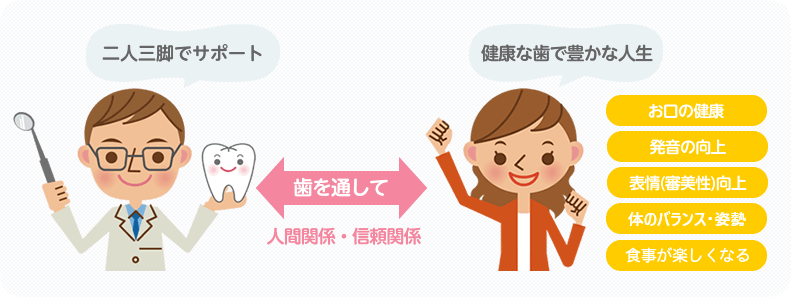 患者様の豊かな人生のために お口の中の健康を二人三脚でサポートしていきます