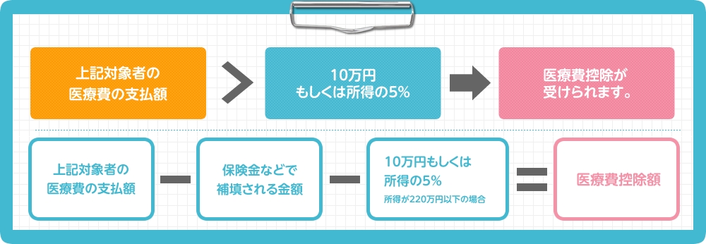 医療費控除の対象者と計算方法